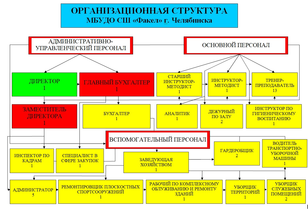 Структура и органы управления образовательной организацией - Муниципальное  бюджетное учреждение дополнительного образования «Спортивная школа «Факел»  города Челябинска